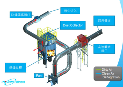 除尘过滤系统-工业环保设备-低负压防爆过滤系统